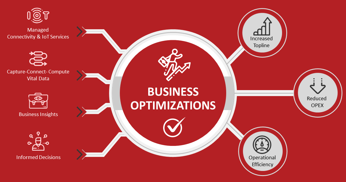 magnifi business optimization diagram