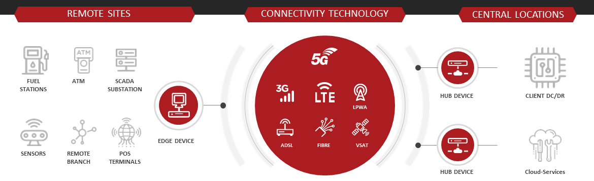 Connectivity as a Services